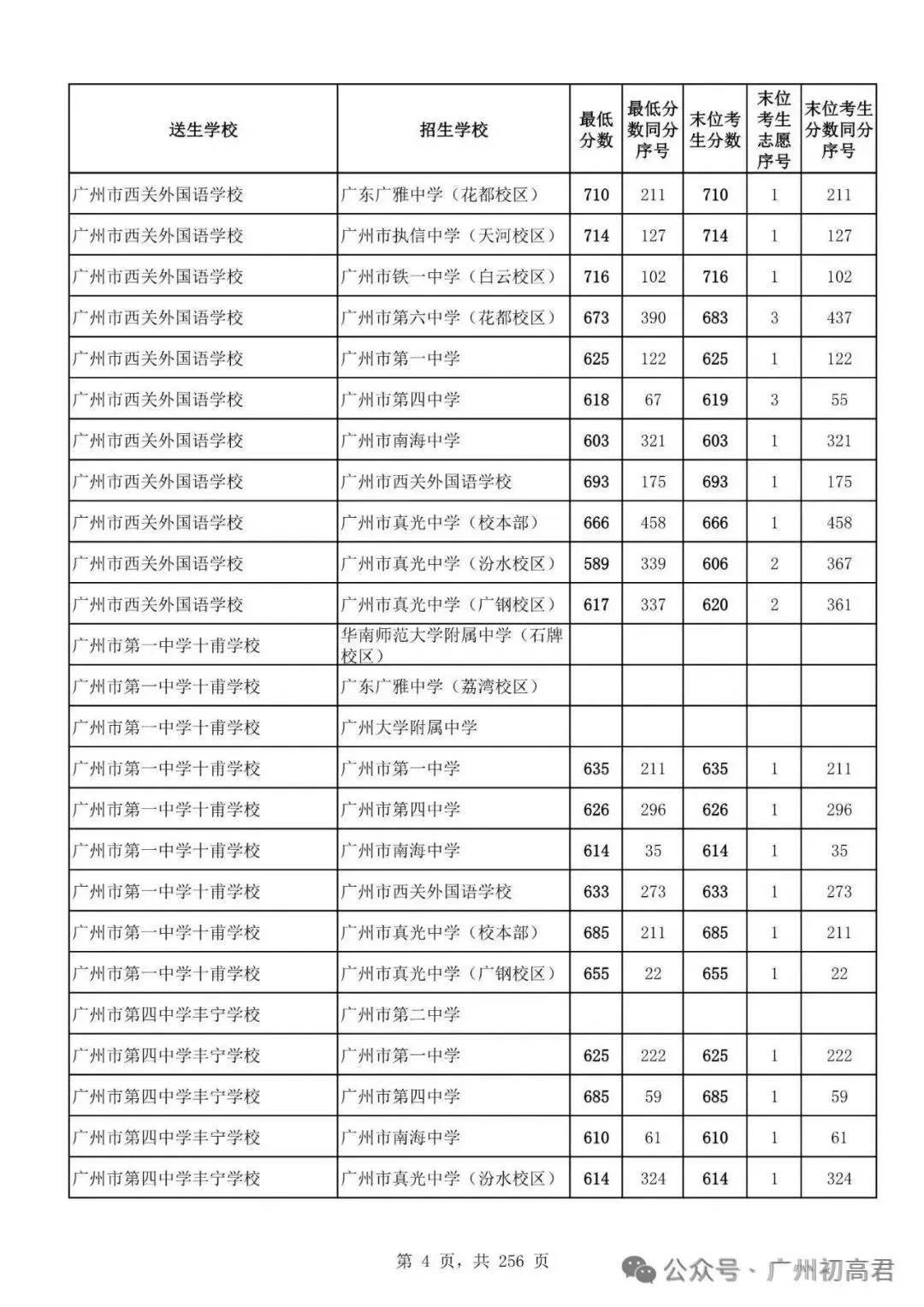 想上高中?广州中考多少分达标?初一初二初三考生收藏! 第11张