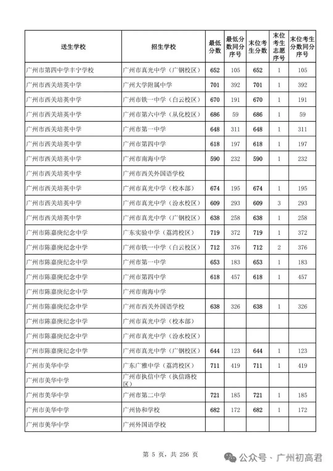 想上高中?广州中考多少分达标?初一初二初三考生收藏! 第12张