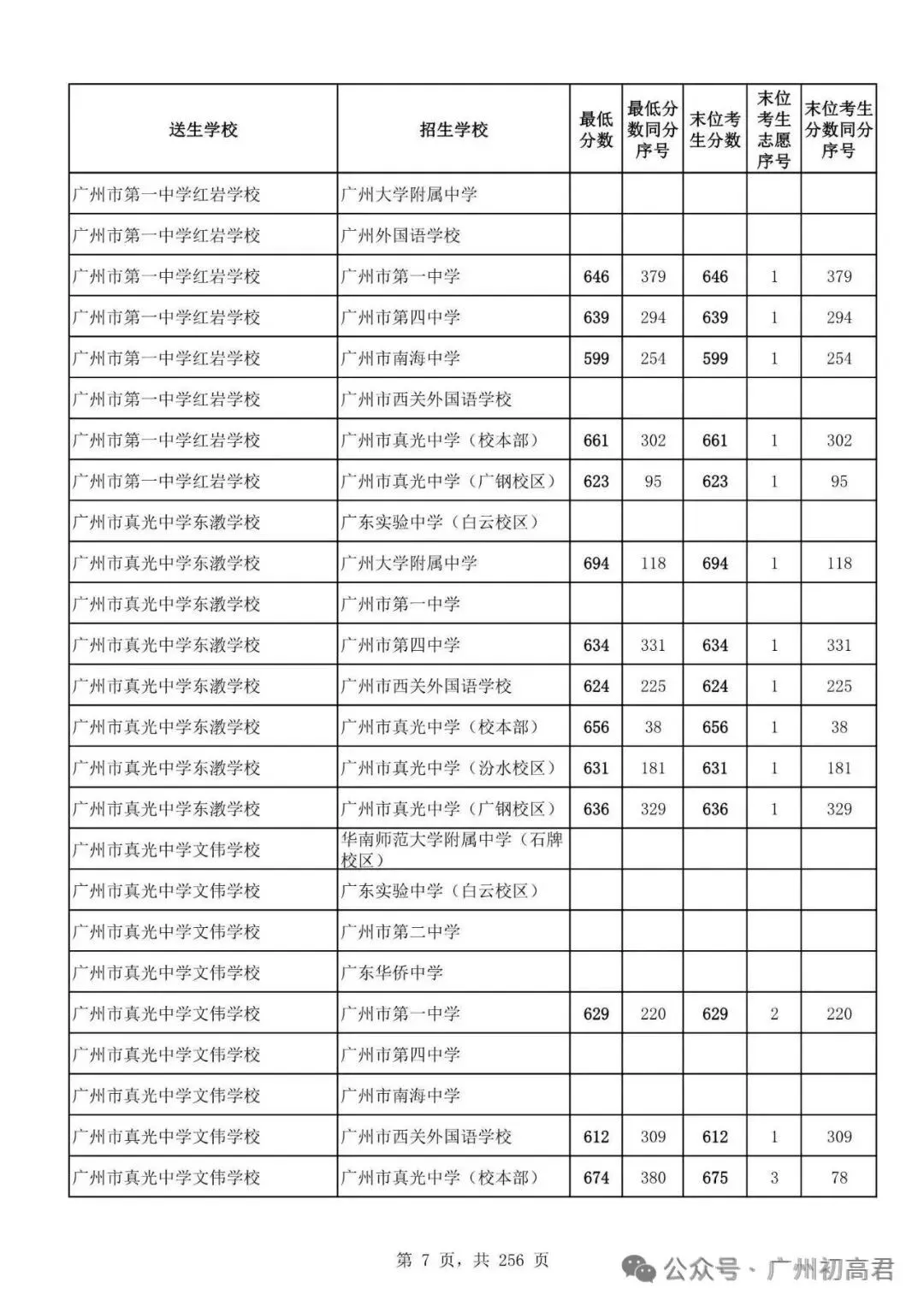想上高中?广州中考多少分达标?初一初二初三考生收藏! 第14张