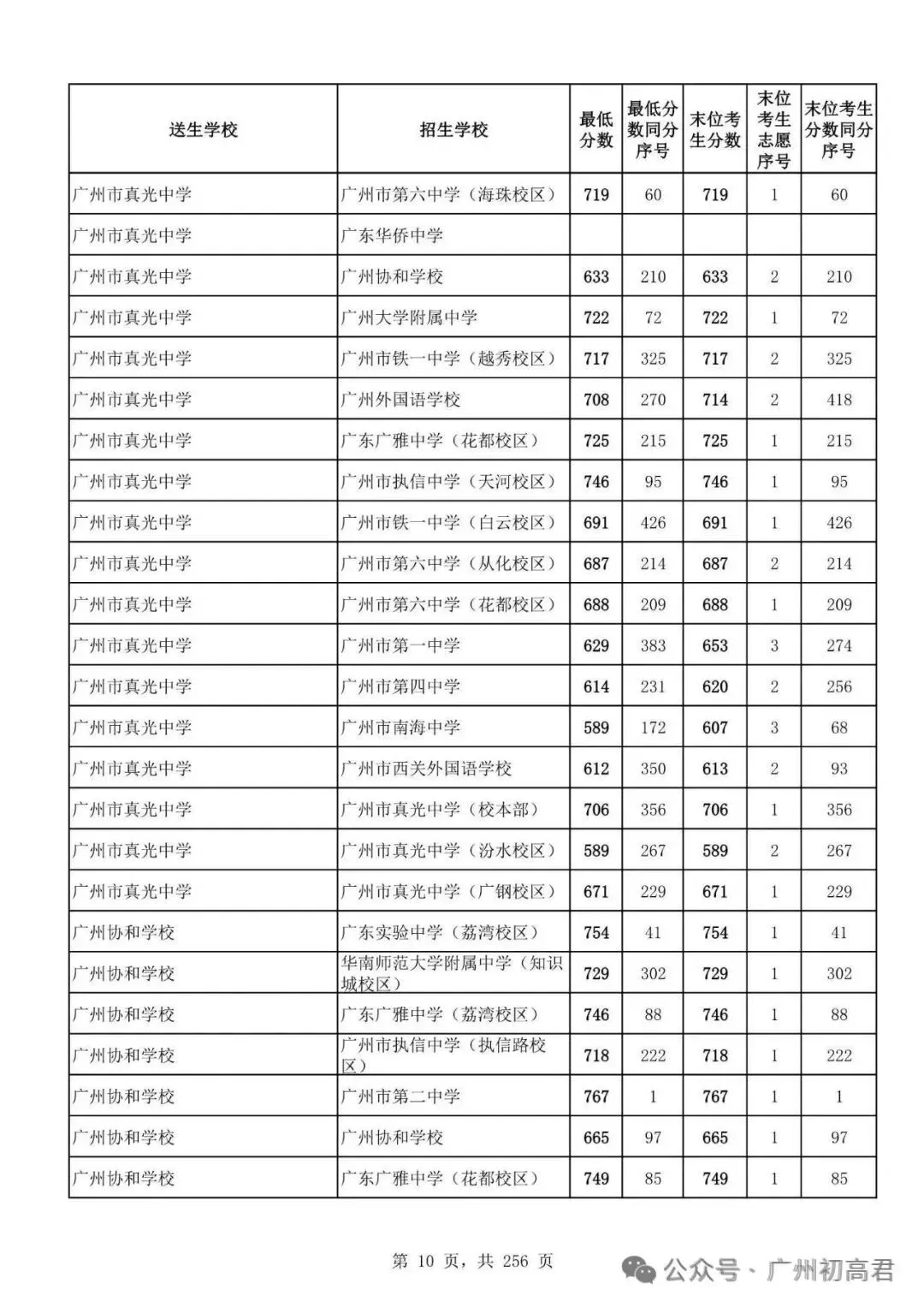想上高中?广州中考多少分达标?初一初二初三考生收藏! 第17张