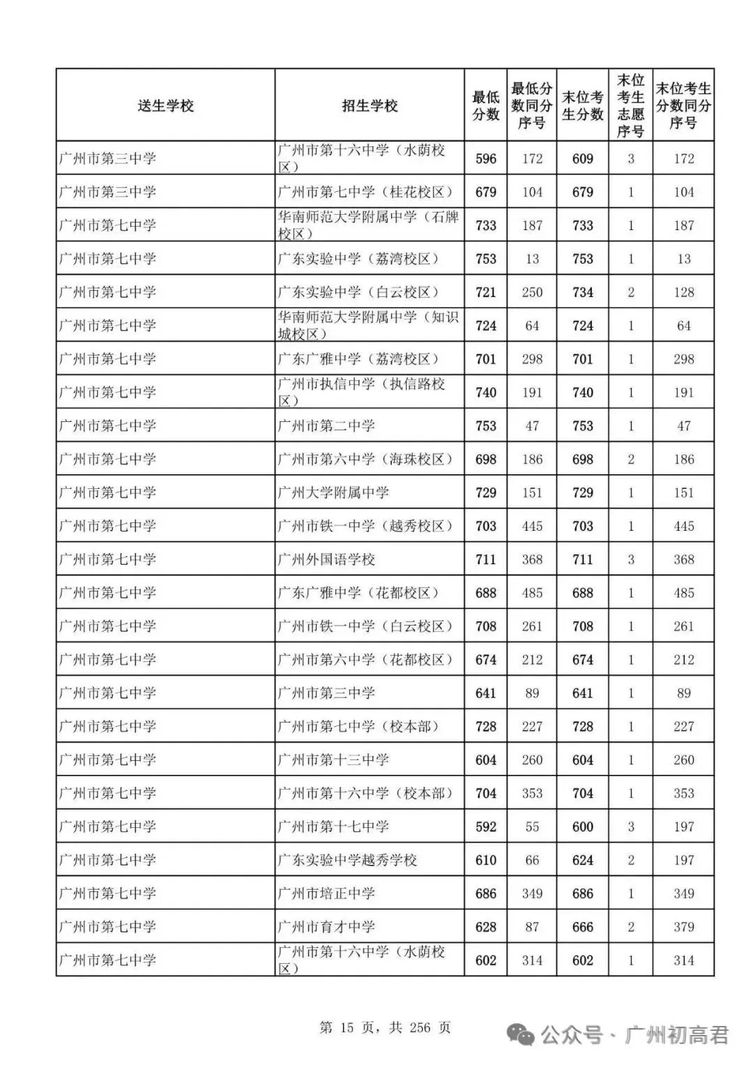 想上高中?广州中考多少分达标?初一初二初三考生收藏! 第22张
