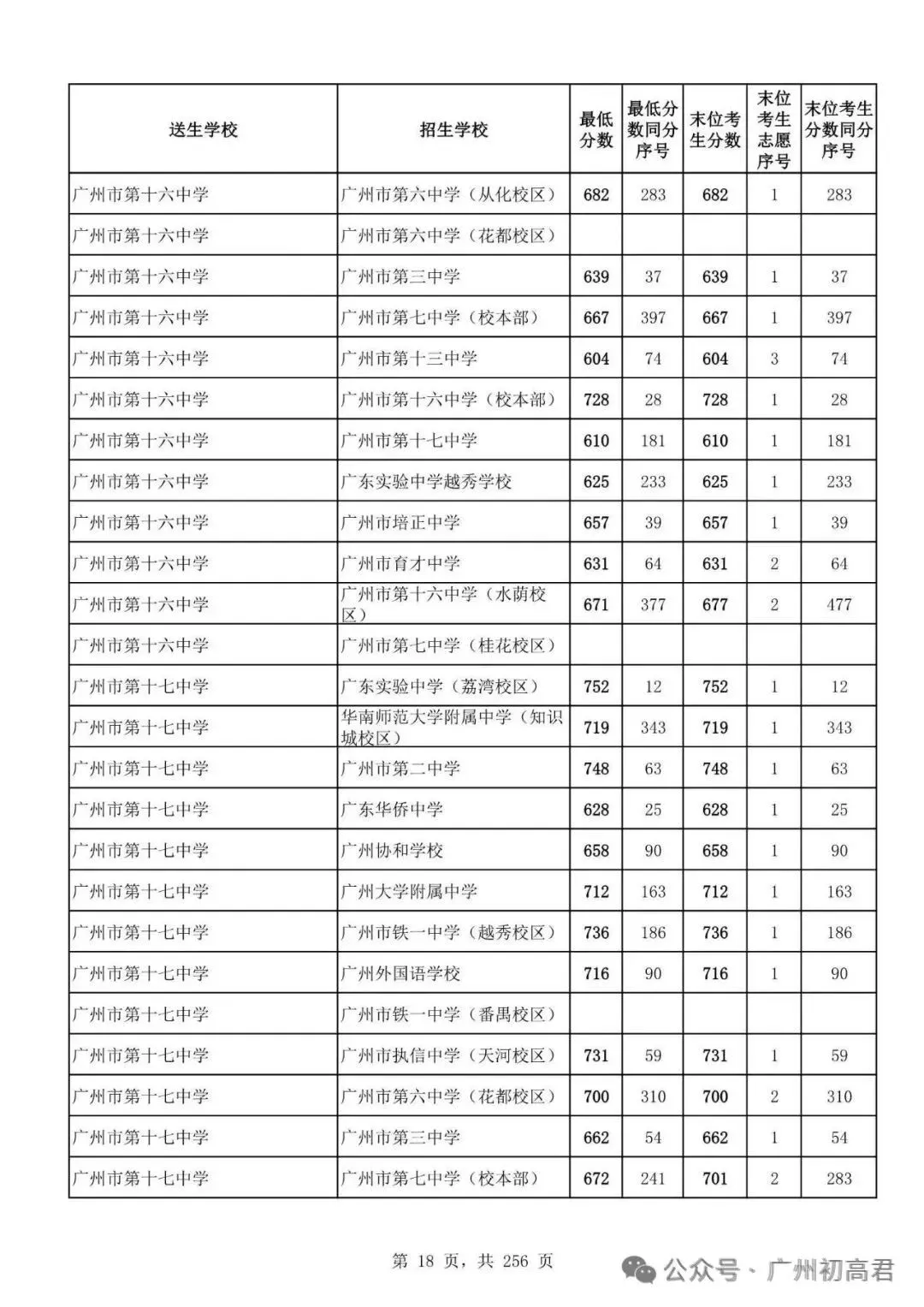 想上高中?广州中考多少分达标?初一初二初三考生收藏! 第25张