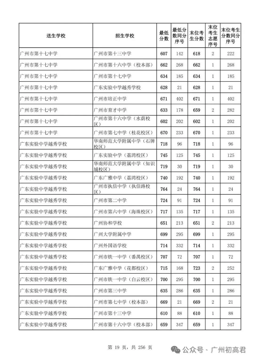 想上高中?广州中考多少分达标?初一初二初三考生收藏! 第26张