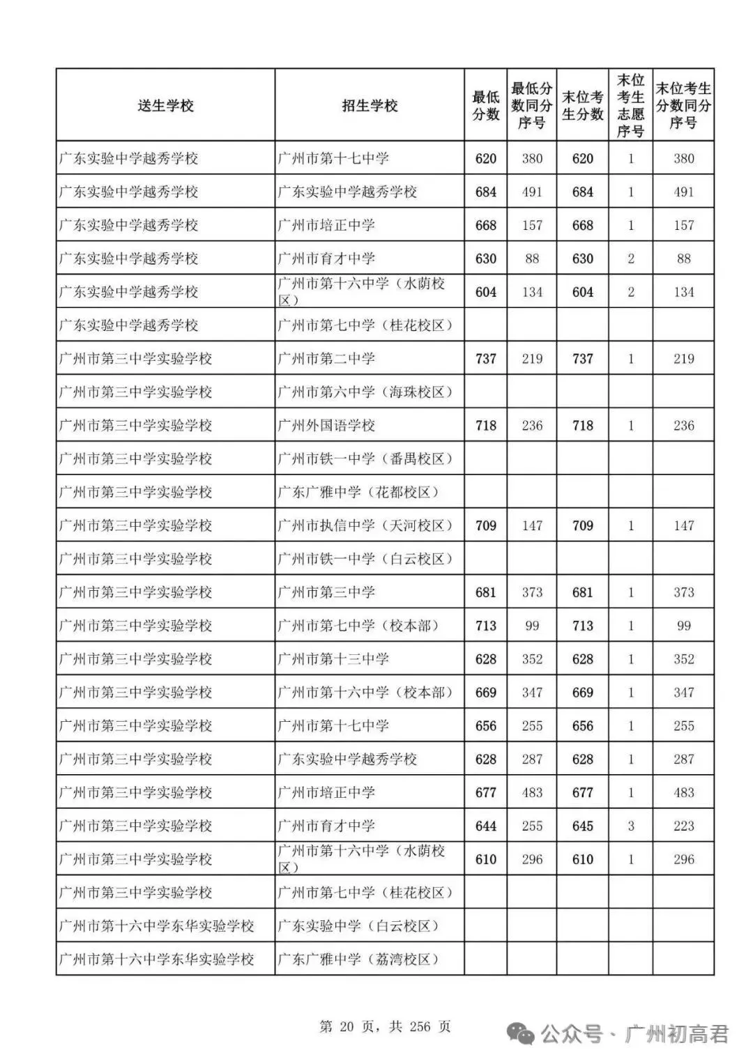 想上高中?广州中考多少分达标?初一初二初三考生收藏! 第27张