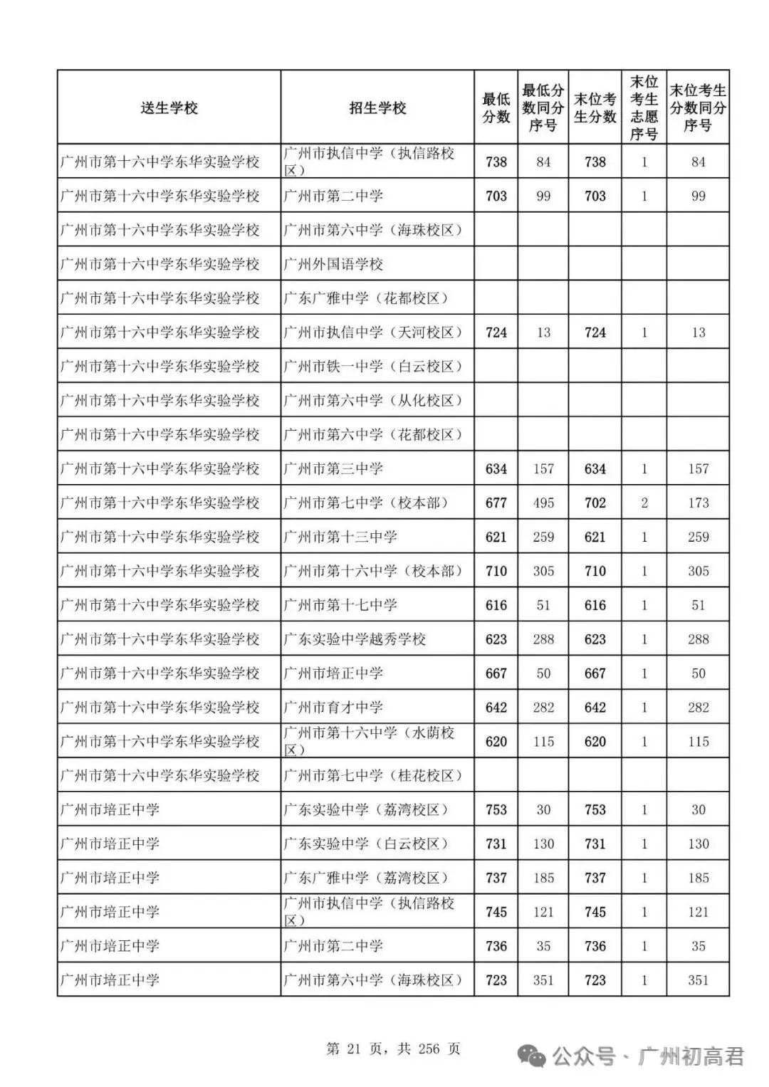 想上高中?广州中考多少分达标?初一初二初三考生收藏! 第28张