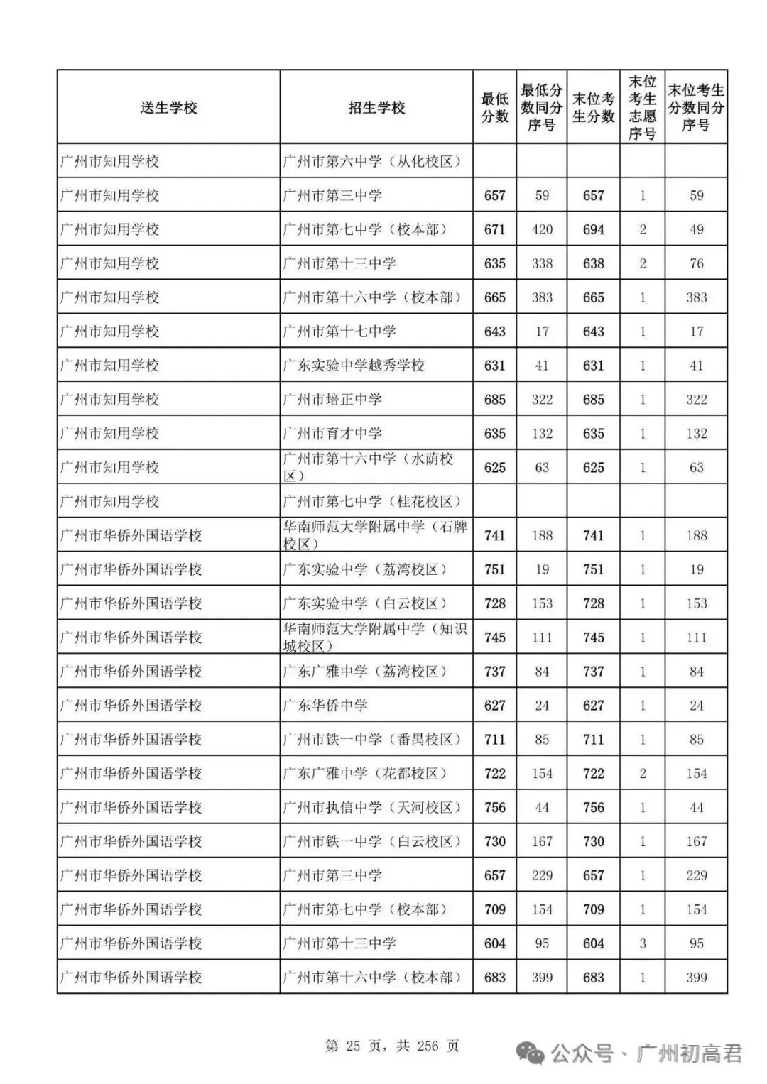 想上高中?广州中考多少分达标?初一初二初三考生收藏! 第32张