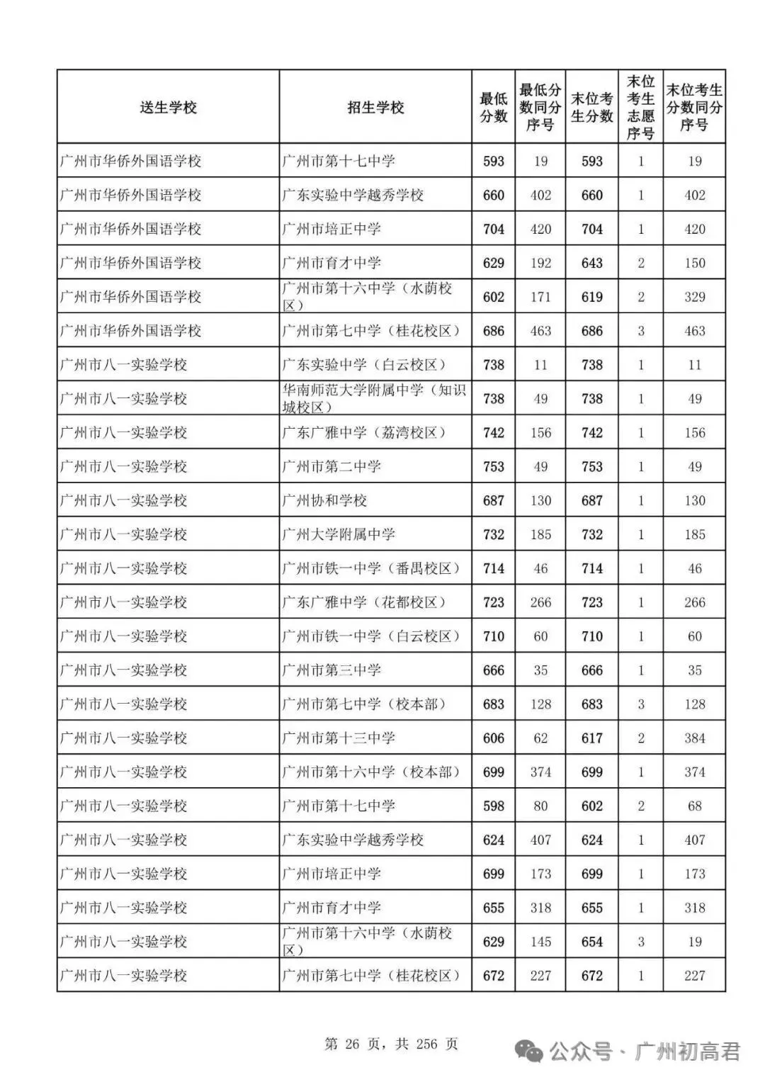 想上高中?广州中考多少分达标?初一初二初三考生收藏! 第33张