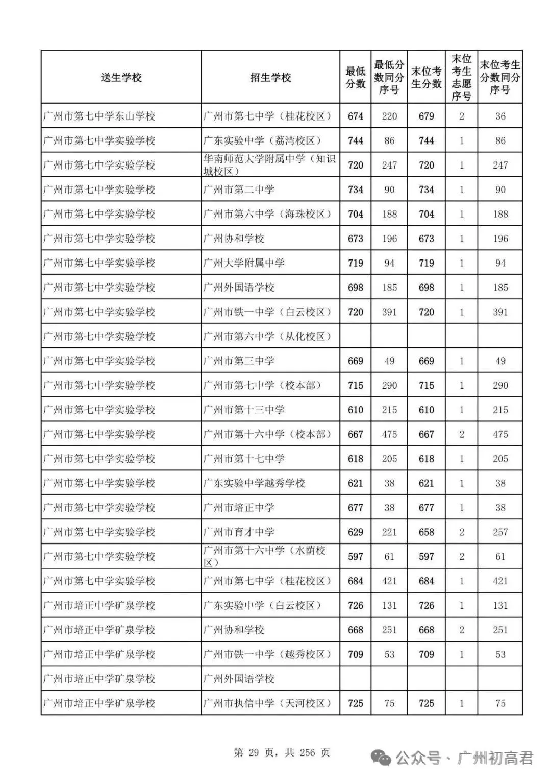 想上高中?广州中考多少分达标?初一初二初三考生收藏! 第36张