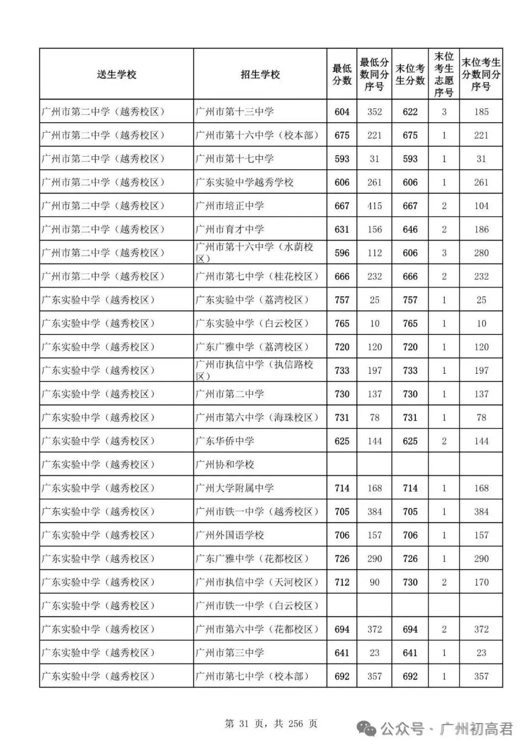 想上高中?广州中考多少分达标?初一初二初三考生收藏! 第38张