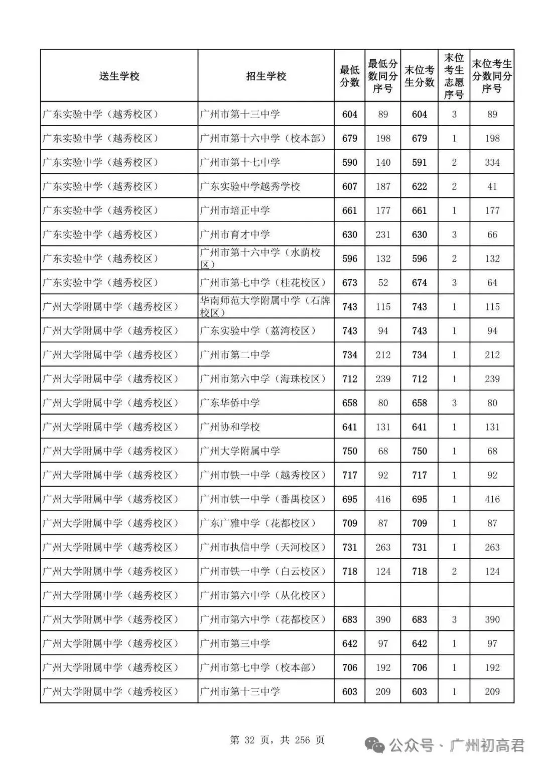想上高中?广州中考多少分达标?初一初二初三考生收藏! 第39张