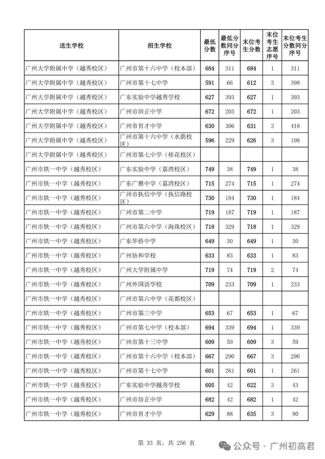 想上高中?广州中考多少分达标?初一初二初三考生收藏! 第40张