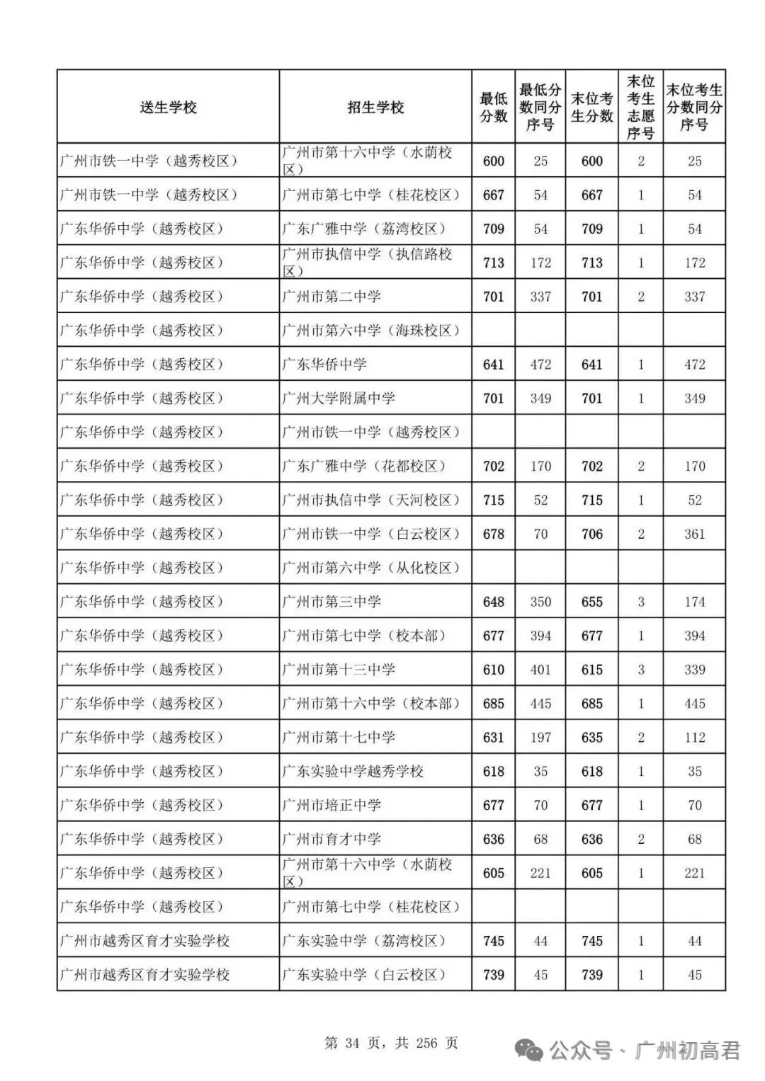 想上高中?广州中考多少分达标?初一初二初三考生收藏! 第41张