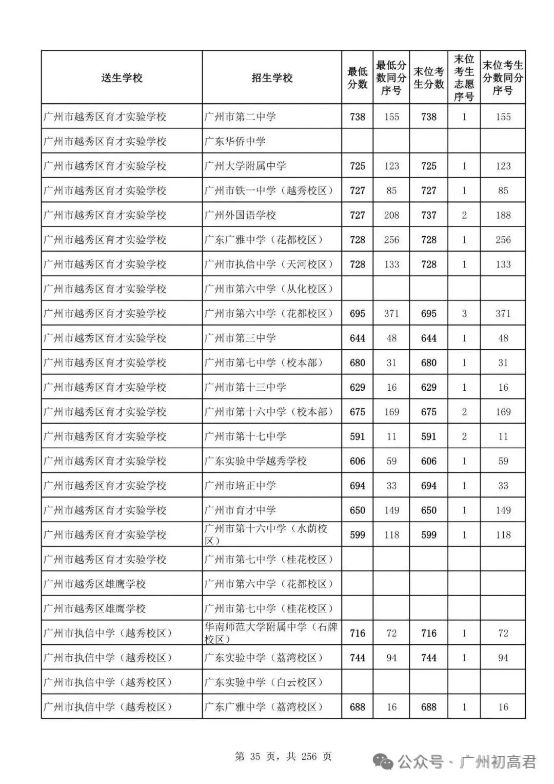 想上高中?广州中考多少分达标?初一初二初三考生收藏! 第42张