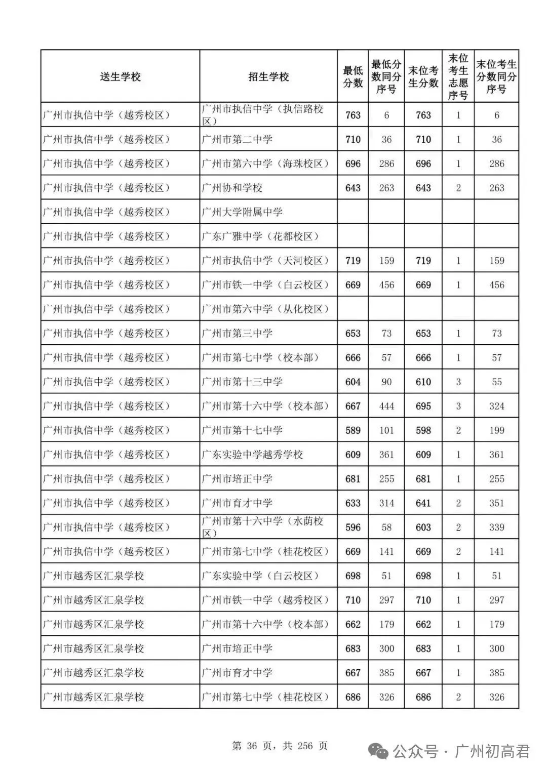 想上高中?广州中考多少分达标?初一初二初三考生收藏! 第43张