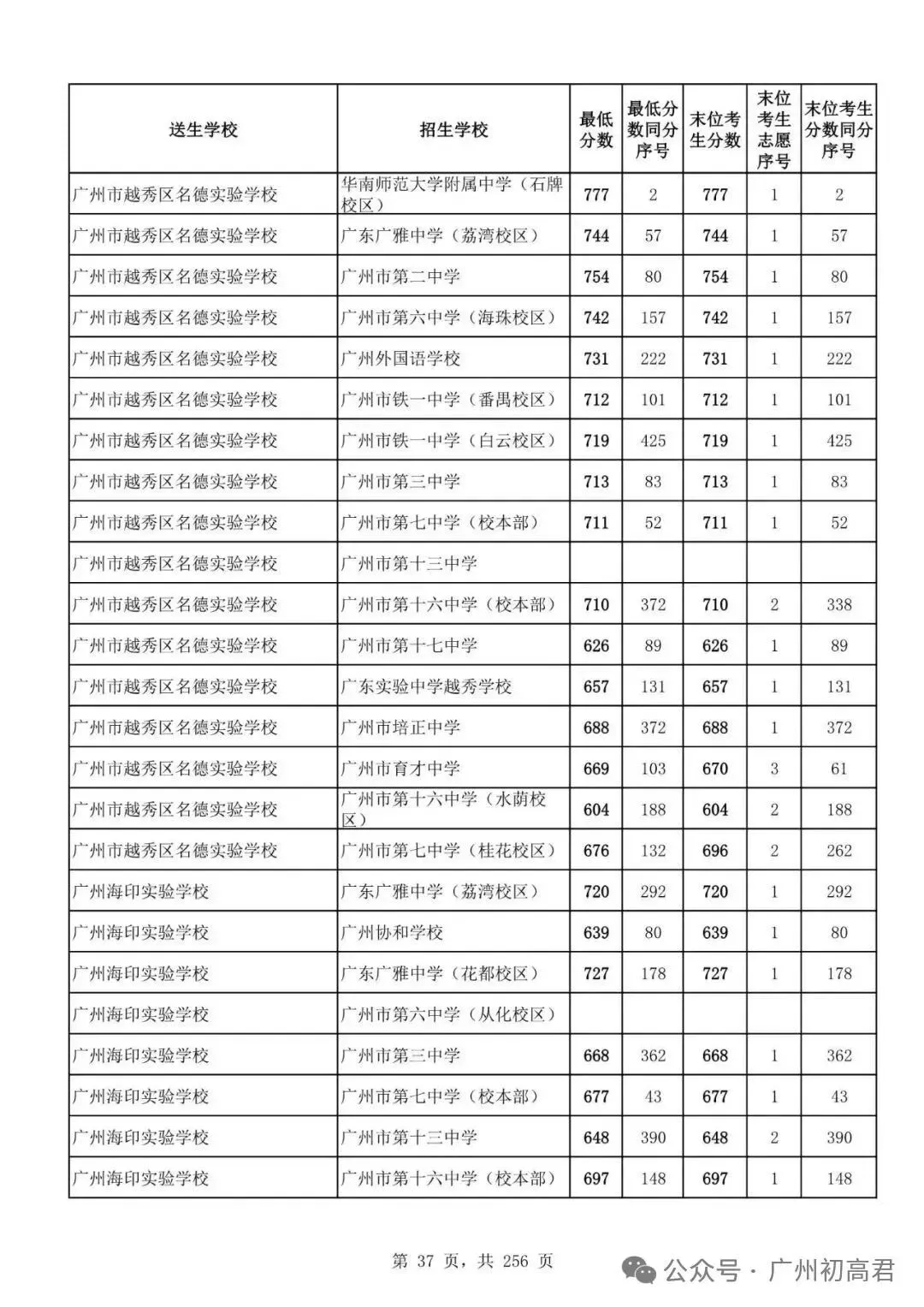 想上高中?广州中考多少分达标?初一初二初三考生收藏! 第44张