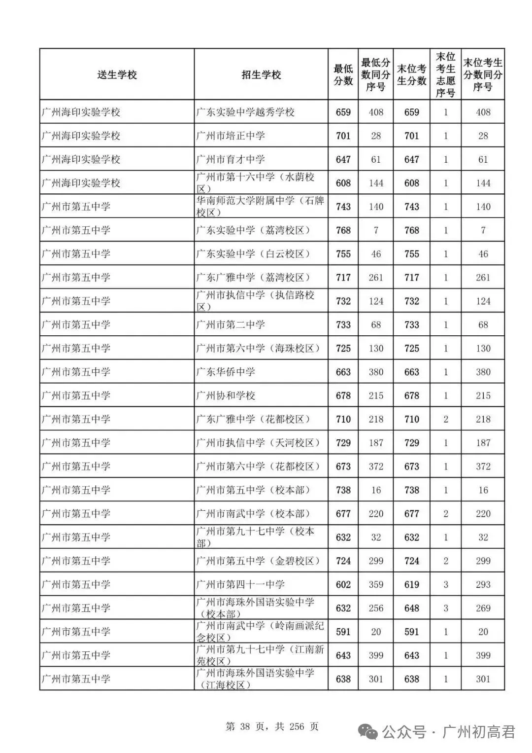 想上高中?广州中考多少分达标?初一初二初三考生收藏! 第45张