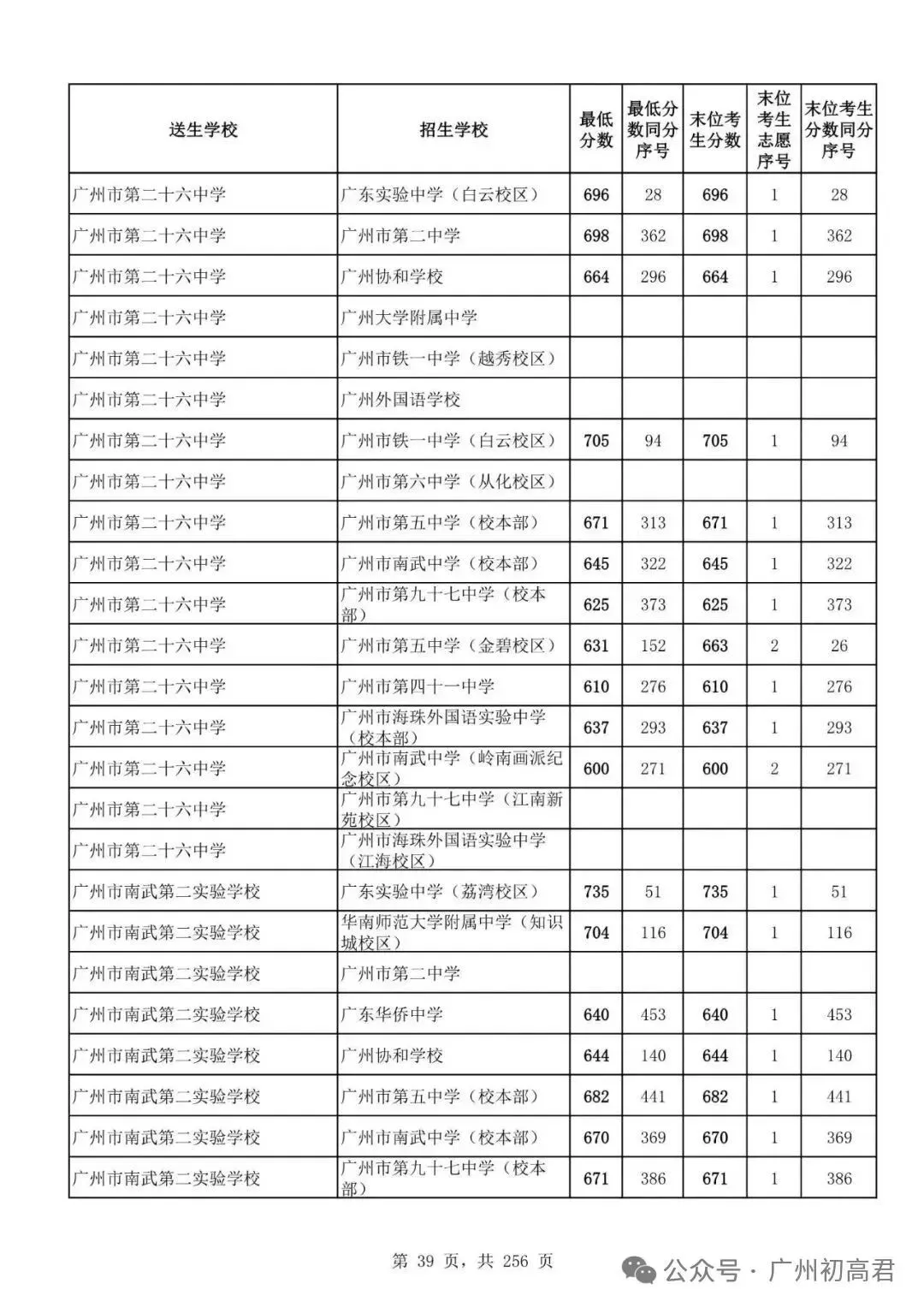 想上高中?广州中考多少分达标?初一初二初三考生收藏! 第46张