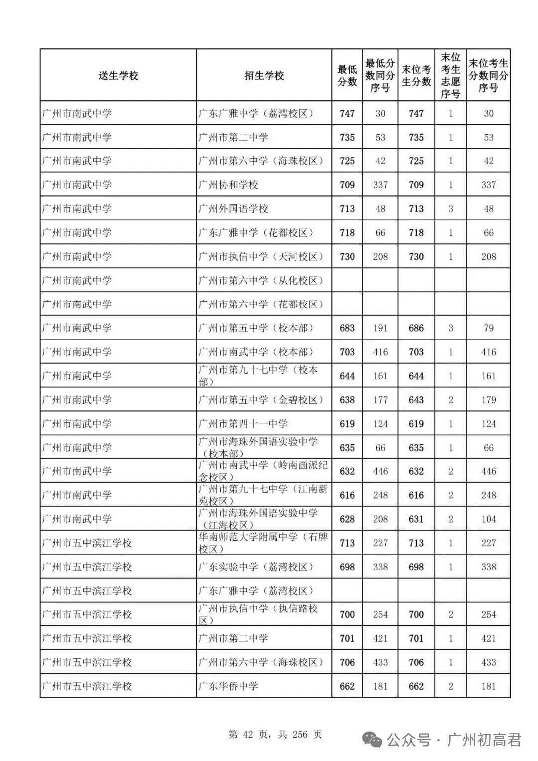 想上高中?广州中考多少分达标?初一初二初三考生收藏! 第49张