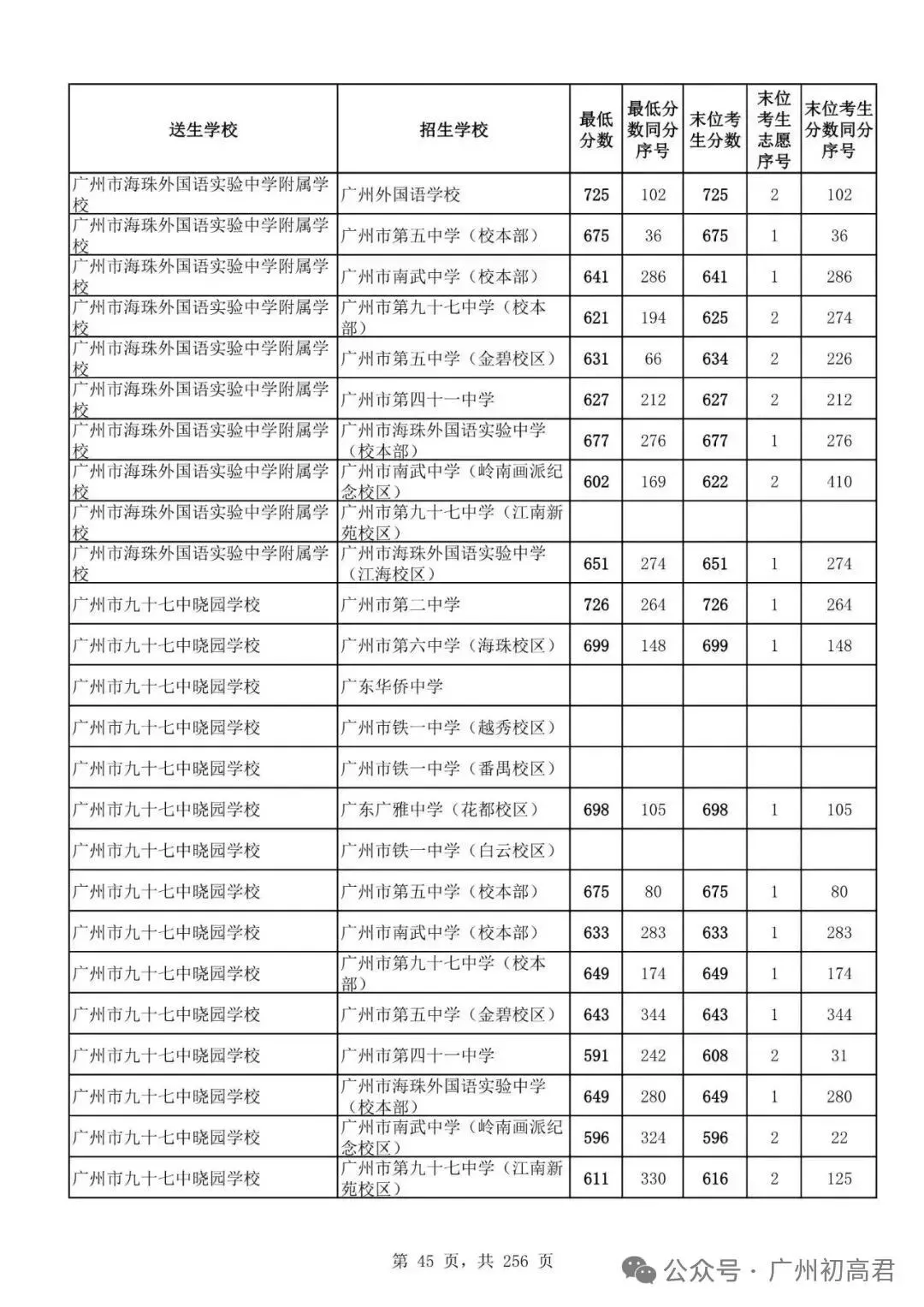 想上高中?广州中考多少分达标?初一初二初三考生收藏! 第52张