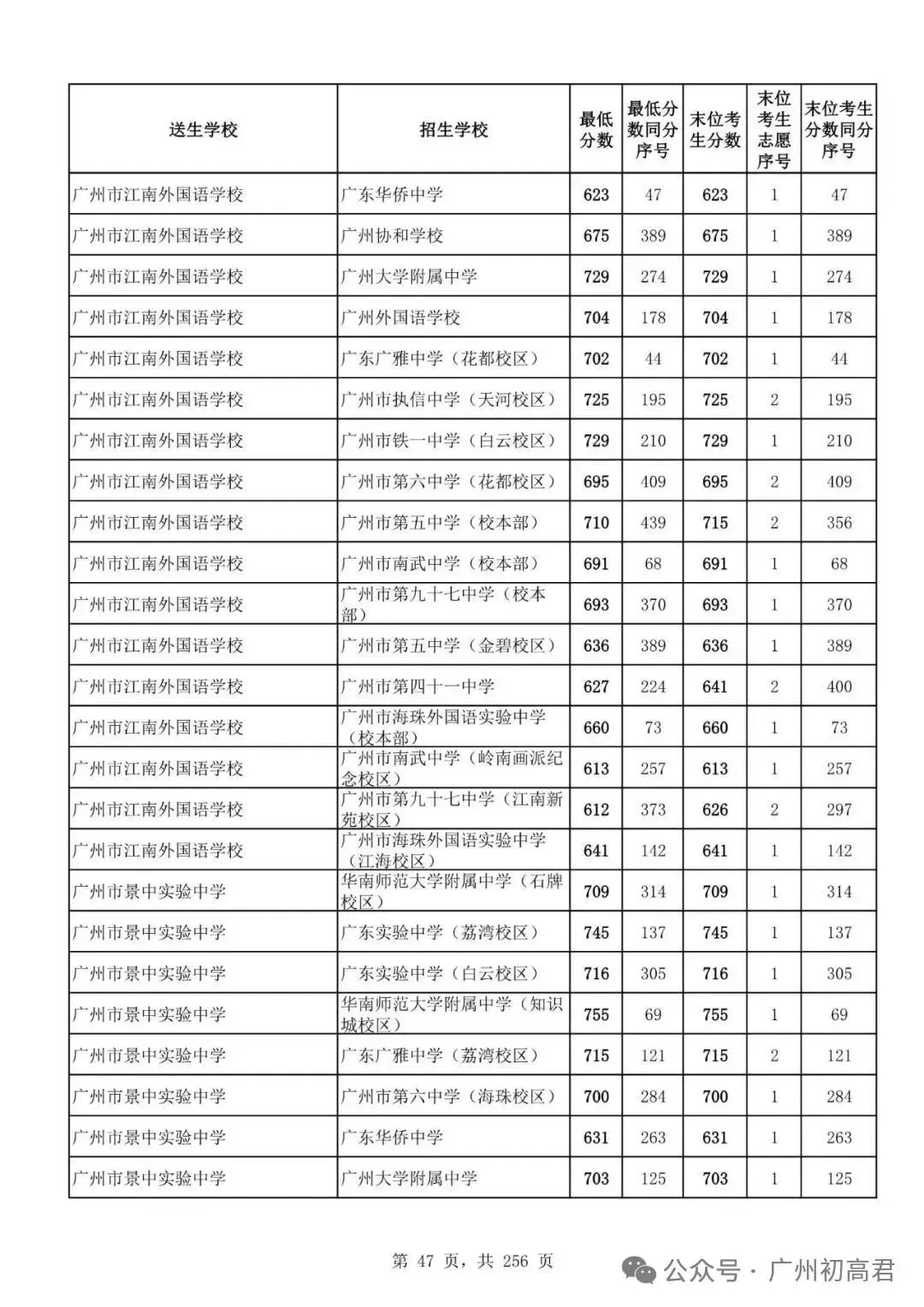 想上高中?广州中考多少分达标?初一初二初三考生收藏! 第54张
