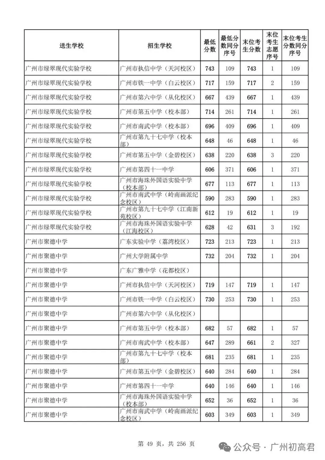 想上高中?广州中考多少分达标?初一初二初三考生收藏! 第56张