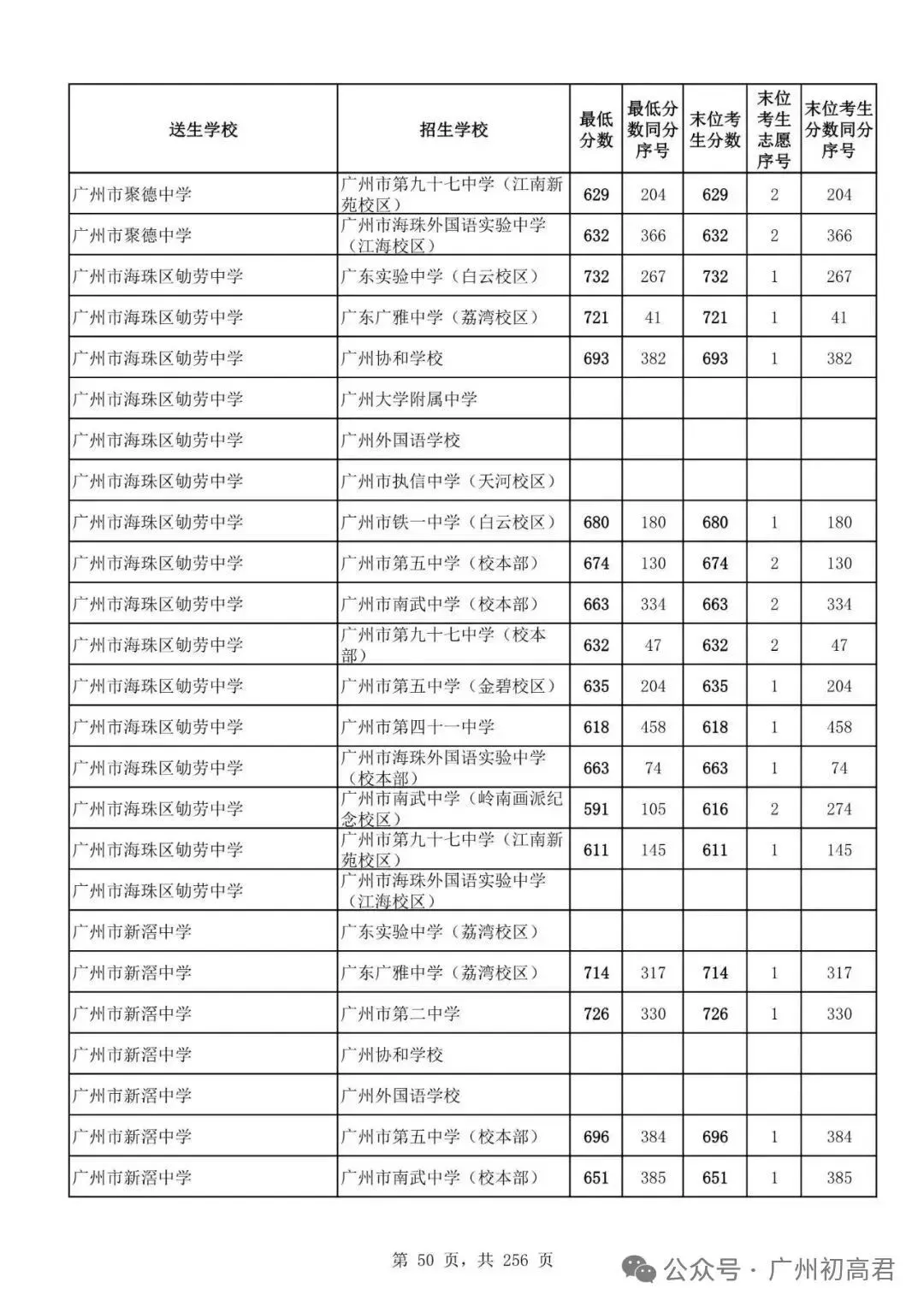 想上高中?广州中考多少分达标?初一初二初三考生收藏! 第57张