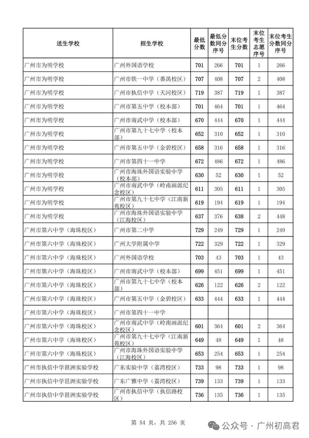 想上高中?广州中考多少分达标?初一初二初三考生收藏! 第61张