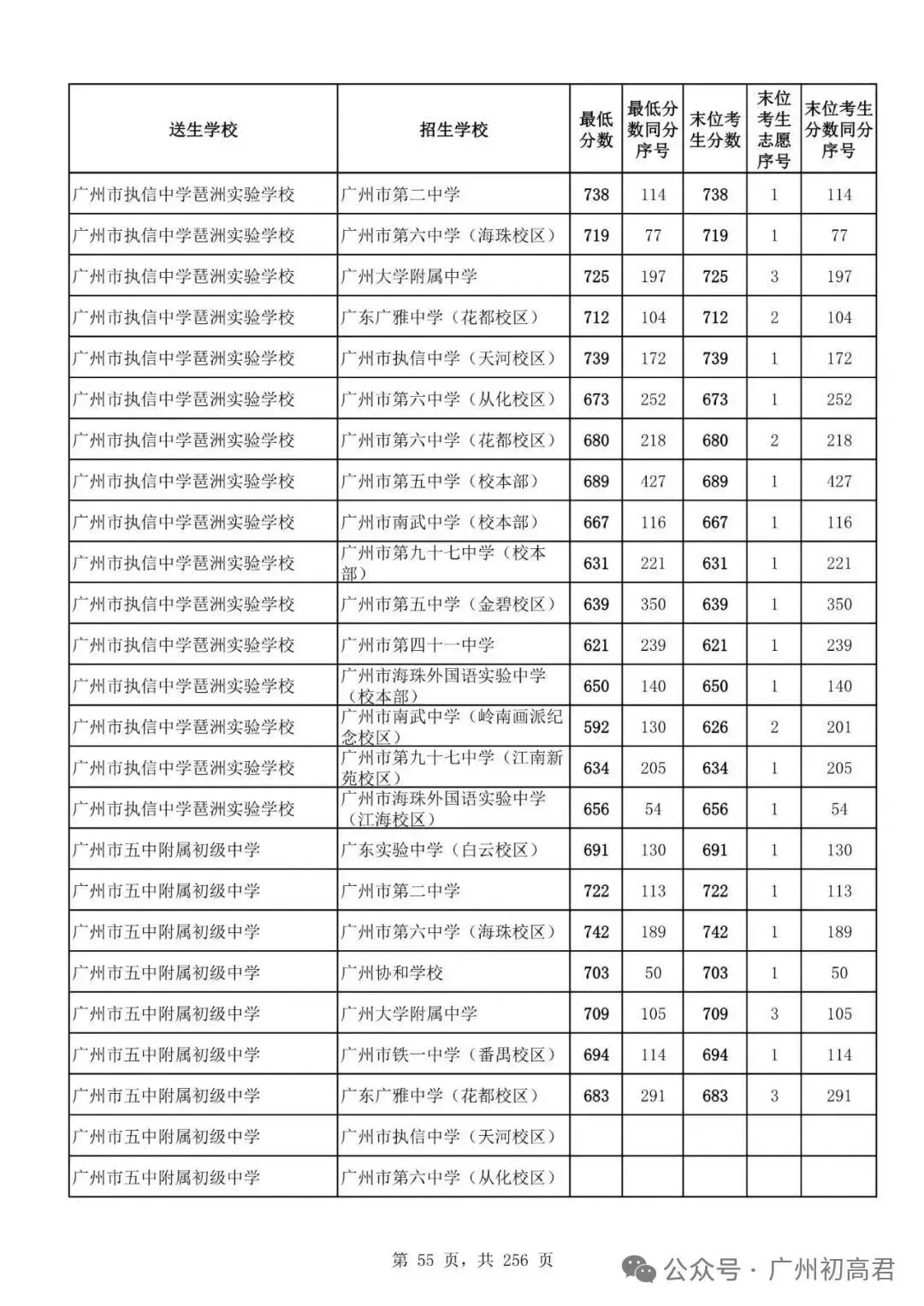 想上高中?广州中考多少分达标?初一初二初三考生收藏! 第62张