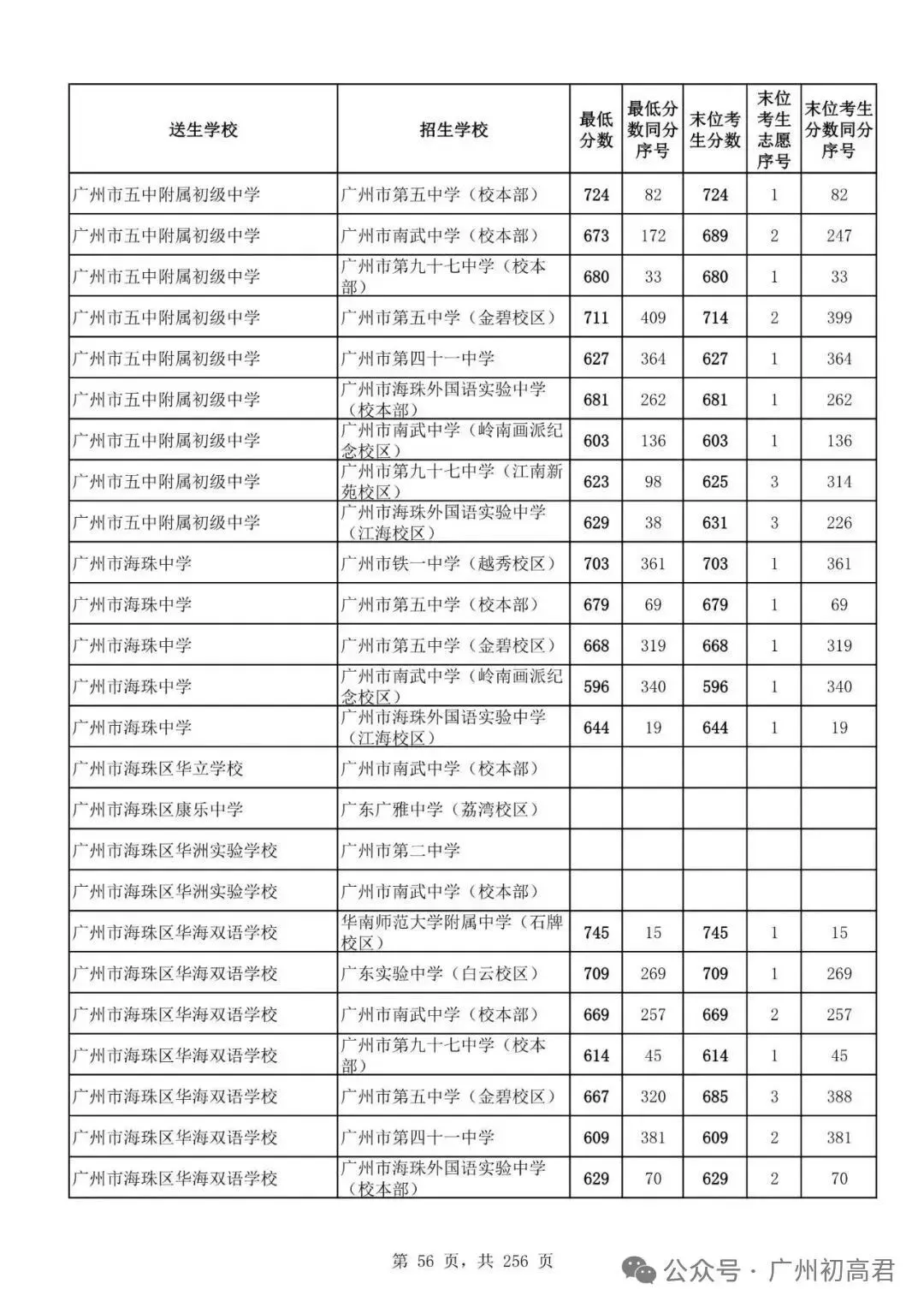 想上高中?广州中考多少分达标?初一初二初三考生收藏! 第63张