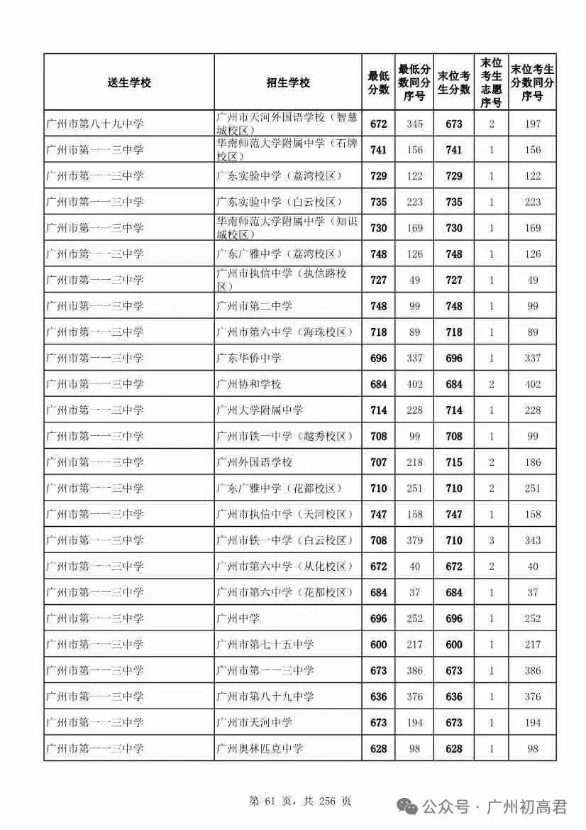 想上高中?广州中考多少分达标?初一初二初三考生收藏! 第68张