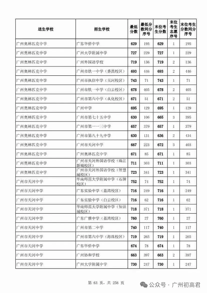 想上高中?广州中考多少分达标?初一初二初三考生收藏! 第70张