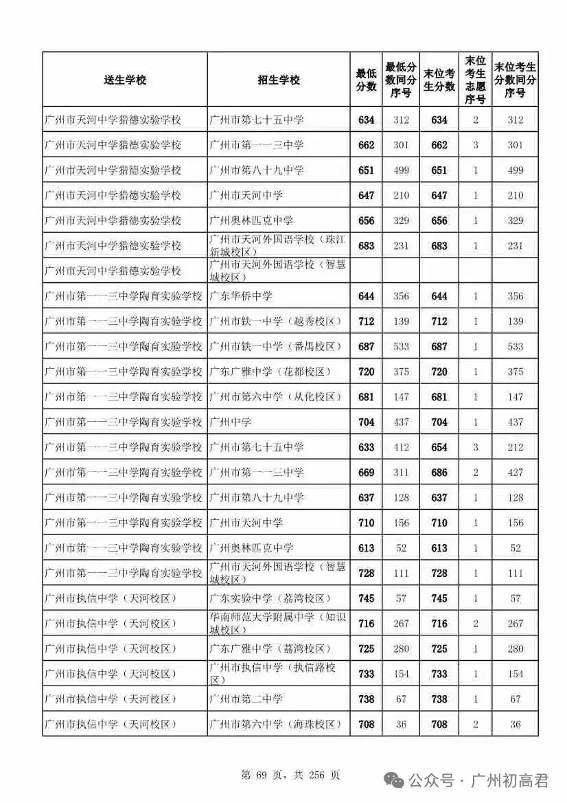 想上高中?广州中考多少分达标?初一初二初三考生收藏! 第76张