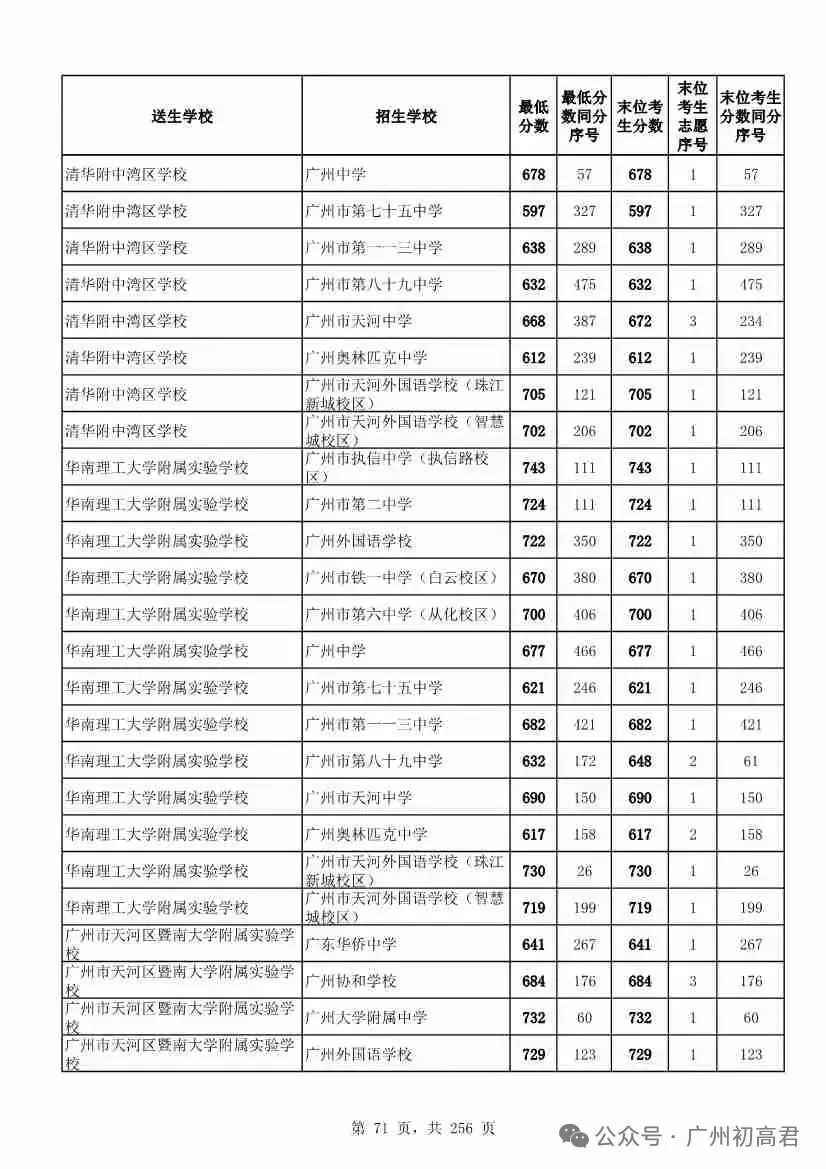 想上高中?广州中考多少分达标?初一初二初三考生收藏! 第78张