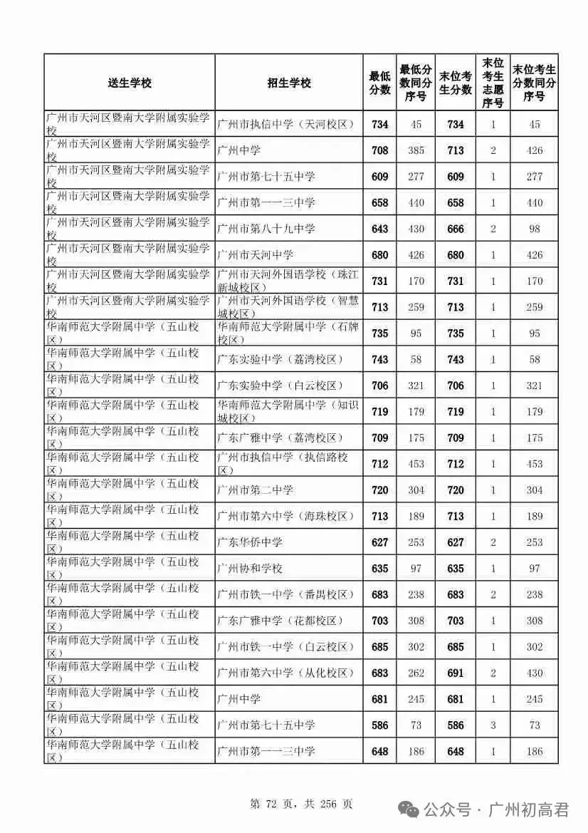 想上高中?广州中考多少分达标?初一初二初三考生收藏! 第79张