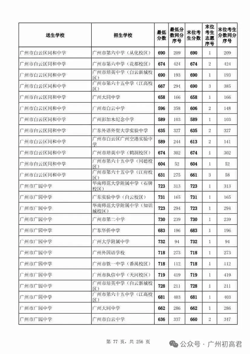 想上高中?广州中考多少分达标?初一初二初三考生收藏! 第84张