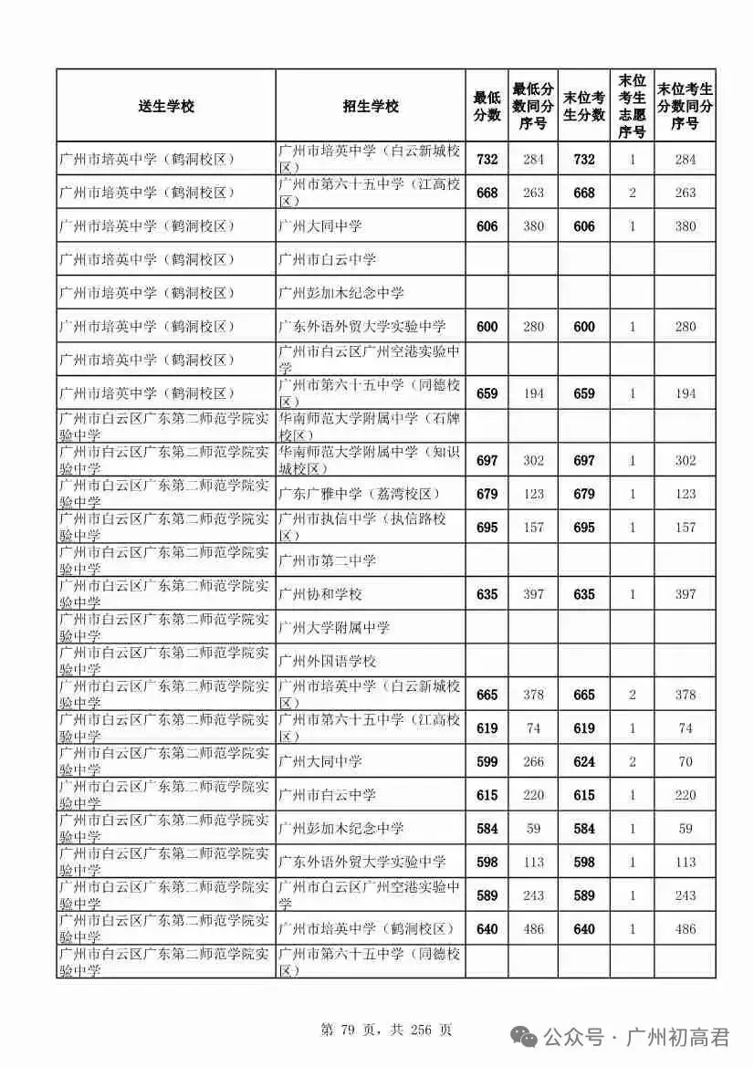 想上高中?广州中考多少分达标?初一初二初三考生收藏! 第86张