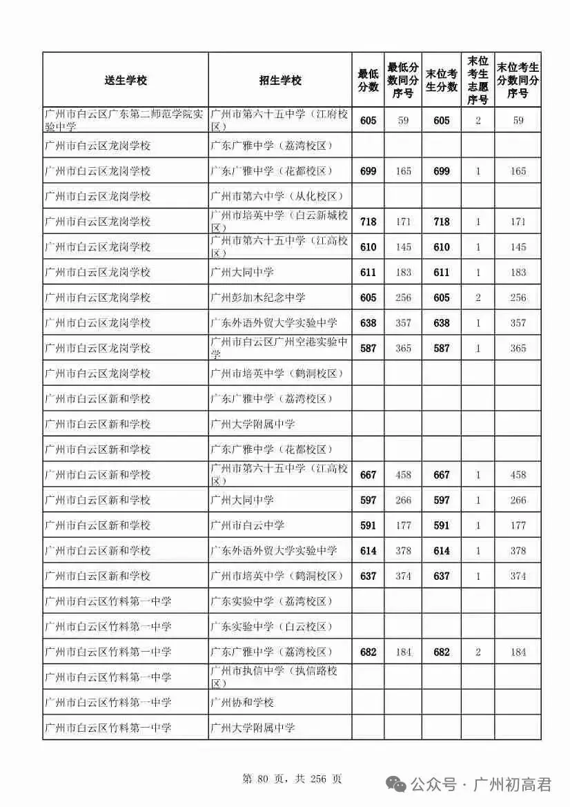 想上高中?广州中考多少分达标?初一初二初三考生收藏! 第87张