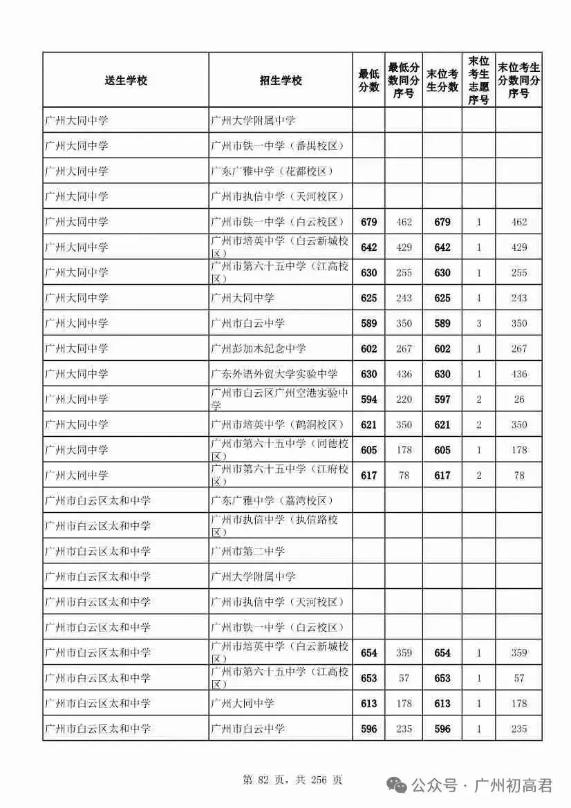 想上高中?广州中考多少分达标?初一初二初三考生收藏! 第89张