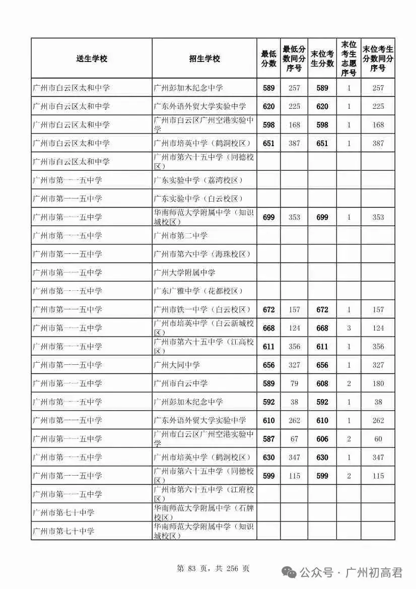 想上高中?广州中考多少分达标?初一初二初三考生收藏! 第90张
