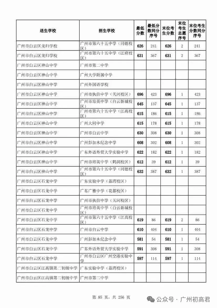 想上高中?广州中考多少分达标?初一初二初三考生收藏! 第92张