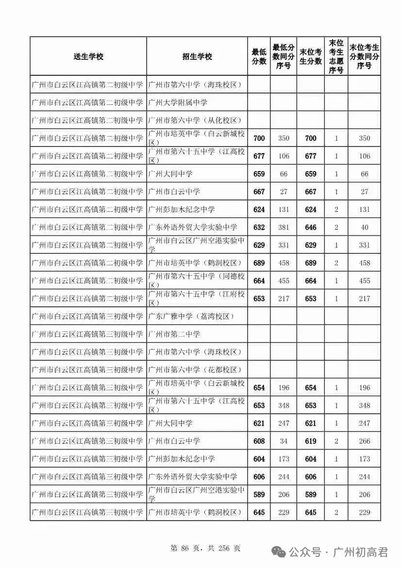 想上高中?广州中考多少分达标?初一初二初三考生收藏! 第93张