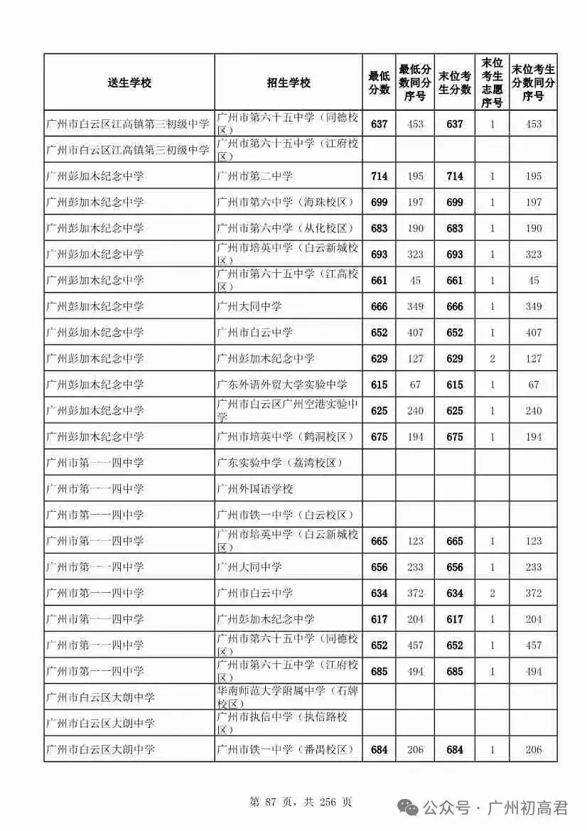 想上高中?广州中考多少分达标?初一初二初三考生收藏! 第94张