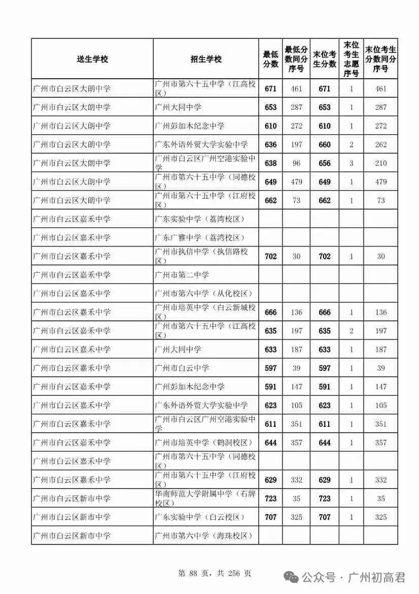 想上高中?广州中考多少分达标?初一初二初三考生收藏! 第95张