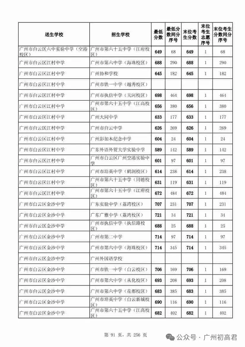 想上高中?广州中考多少分达标?初一初二初三考生收藏! 第98张