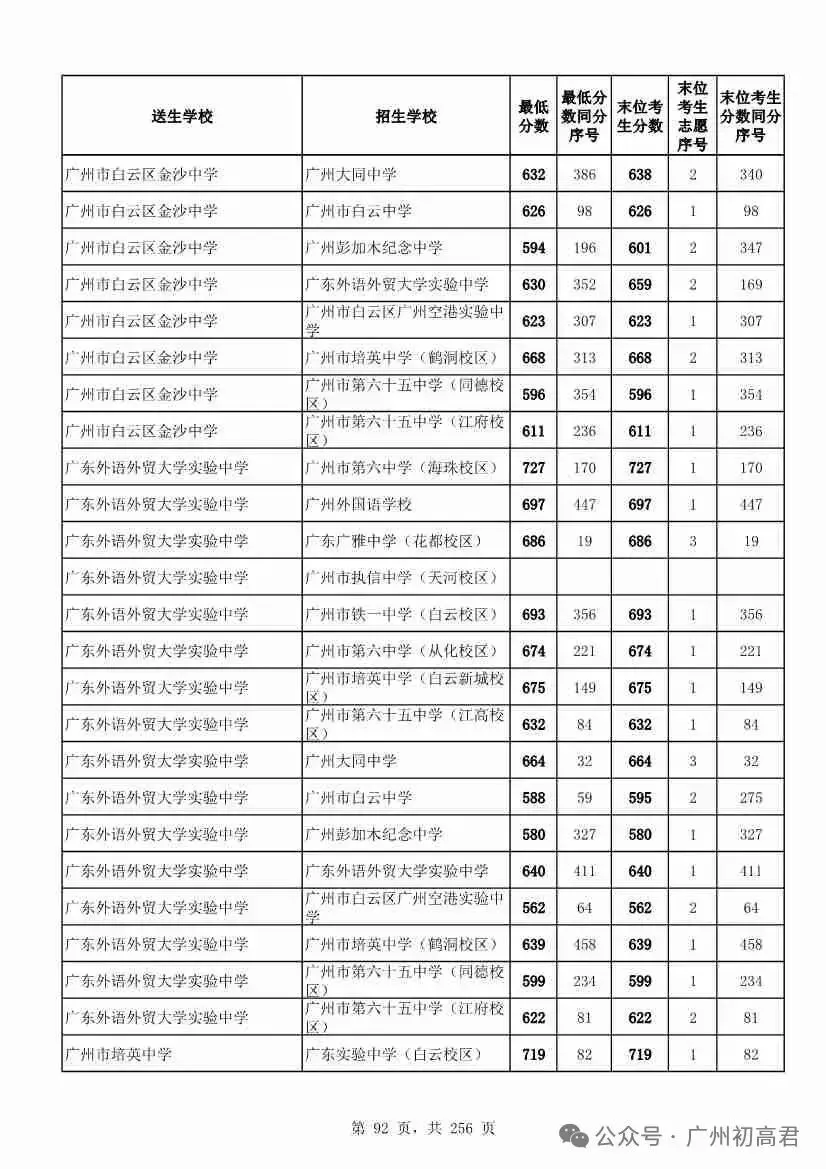 想上高中?广州中考多少分达标?初一初二初三考生收藏! 第99张