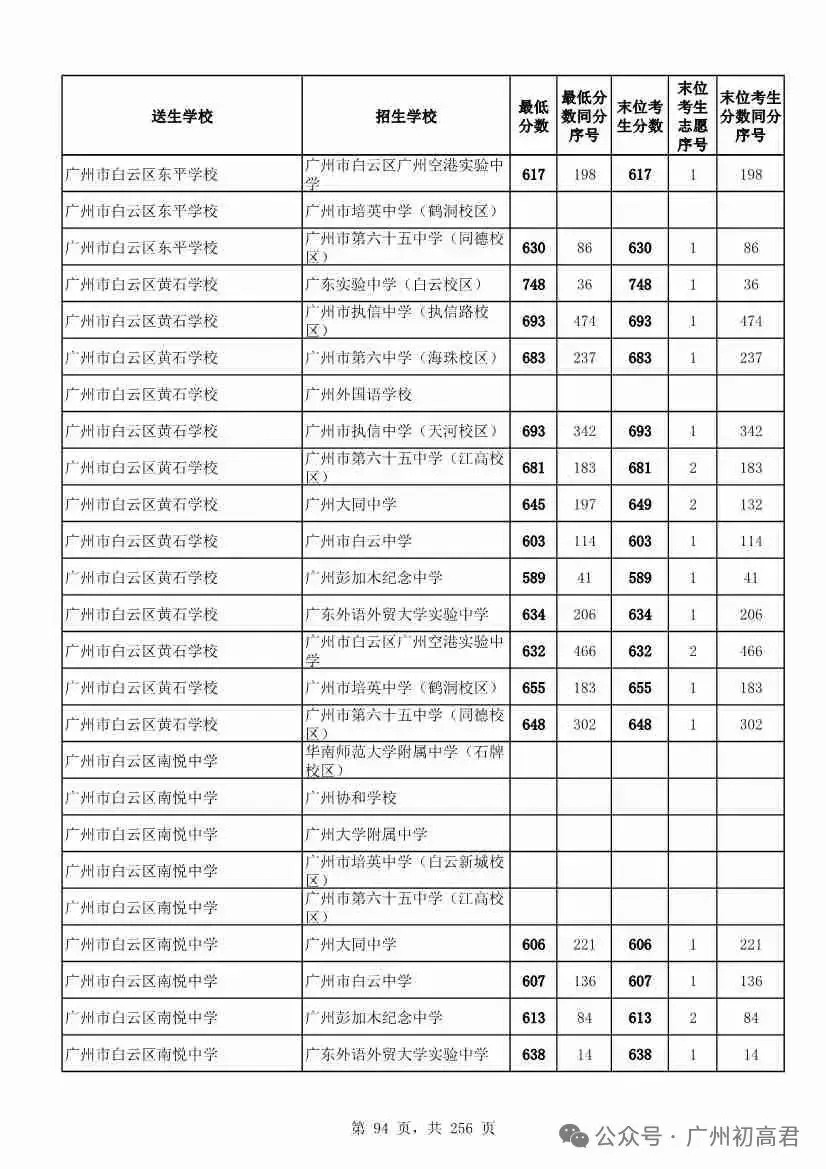 想上高中?广州中考多少分达标?初一初二初三考生收藏! 第101张