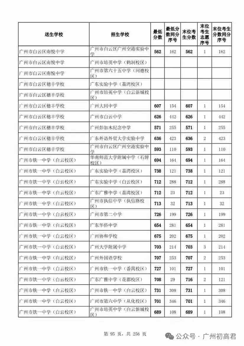 想上高中?广州中考多少分达标?初一初二初三考生收藏! 第102张