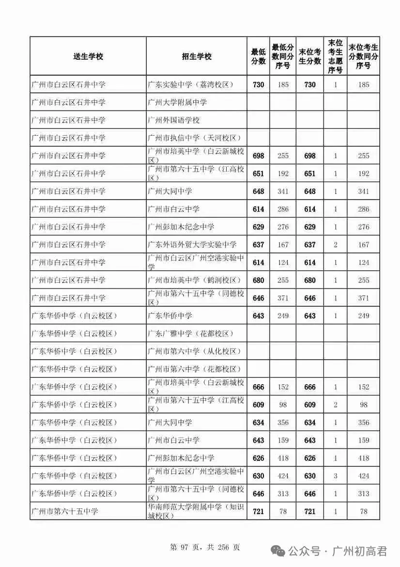 想上高中?广州中考多少分达标?初一初二初三考生收藏! 第104张