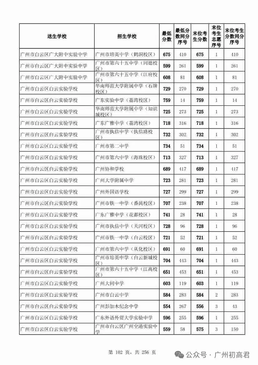 想上高中?广州中考多少分达标?初一初二初三考生收藏! 第109张