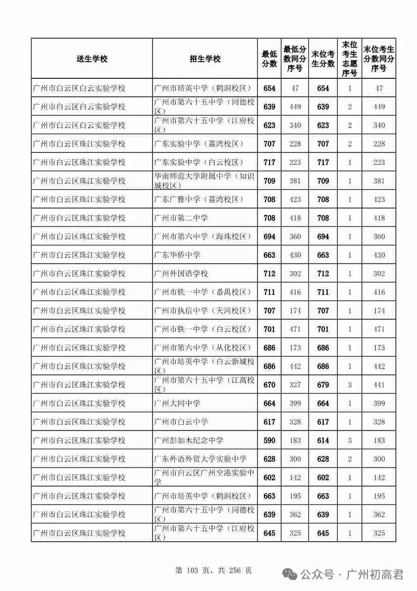 想上高中?广州中考多少分达标?初一初二初三考生收藏! 第110张